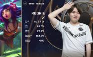 壹号娱乐-包含Ming巅峰对决，Rookie与80激战G2分钟，爆冷胜负难料！的词条